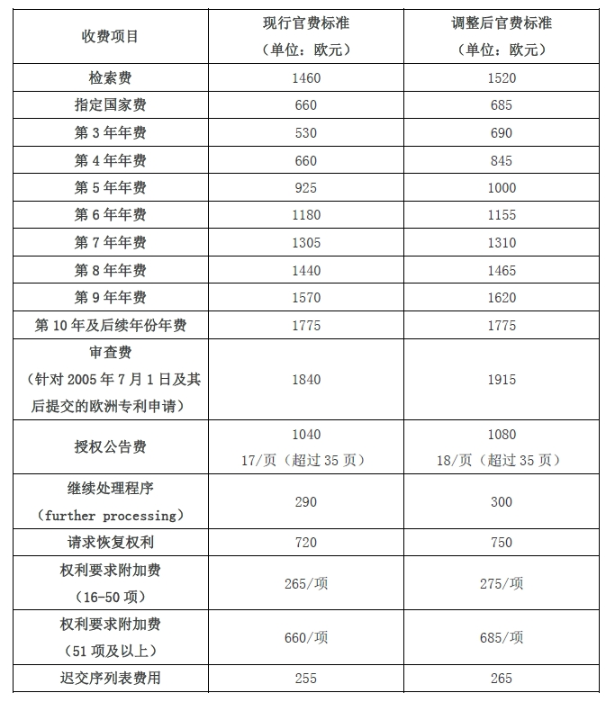 #晨報(bào)#歐專局將于2024年4月1日起上調(diào)官費(fèi)；由WIPO中國(guó)辦事處主辦2024前沿科技中國(guó)實(shí)踐座談會(huì)在京舉行！