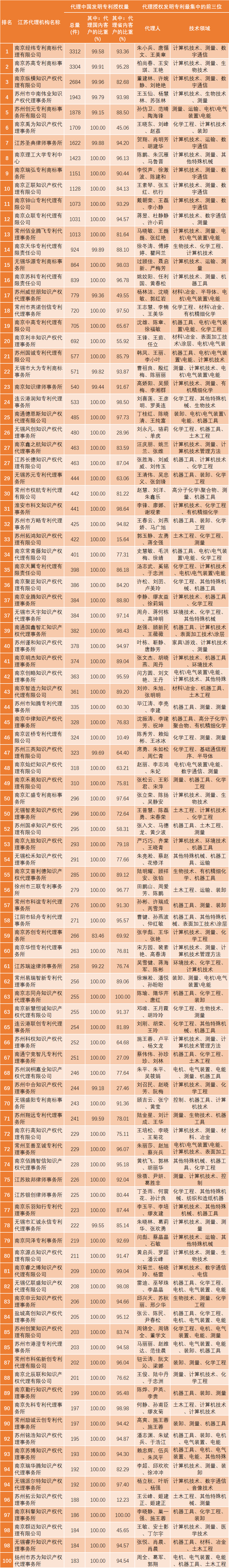 2023年江蘇代理機(jī)構(gòu)「發(fā)明授權(quán)專利代理量」排行榜