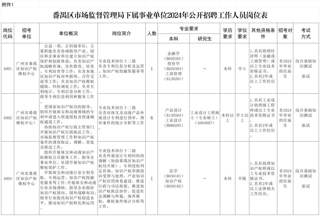 聘！番禺區(qū)市場監(jiān)督管理局下屬事業(yè)單位2024年公開招聘「事業(yè)編制人員8名」