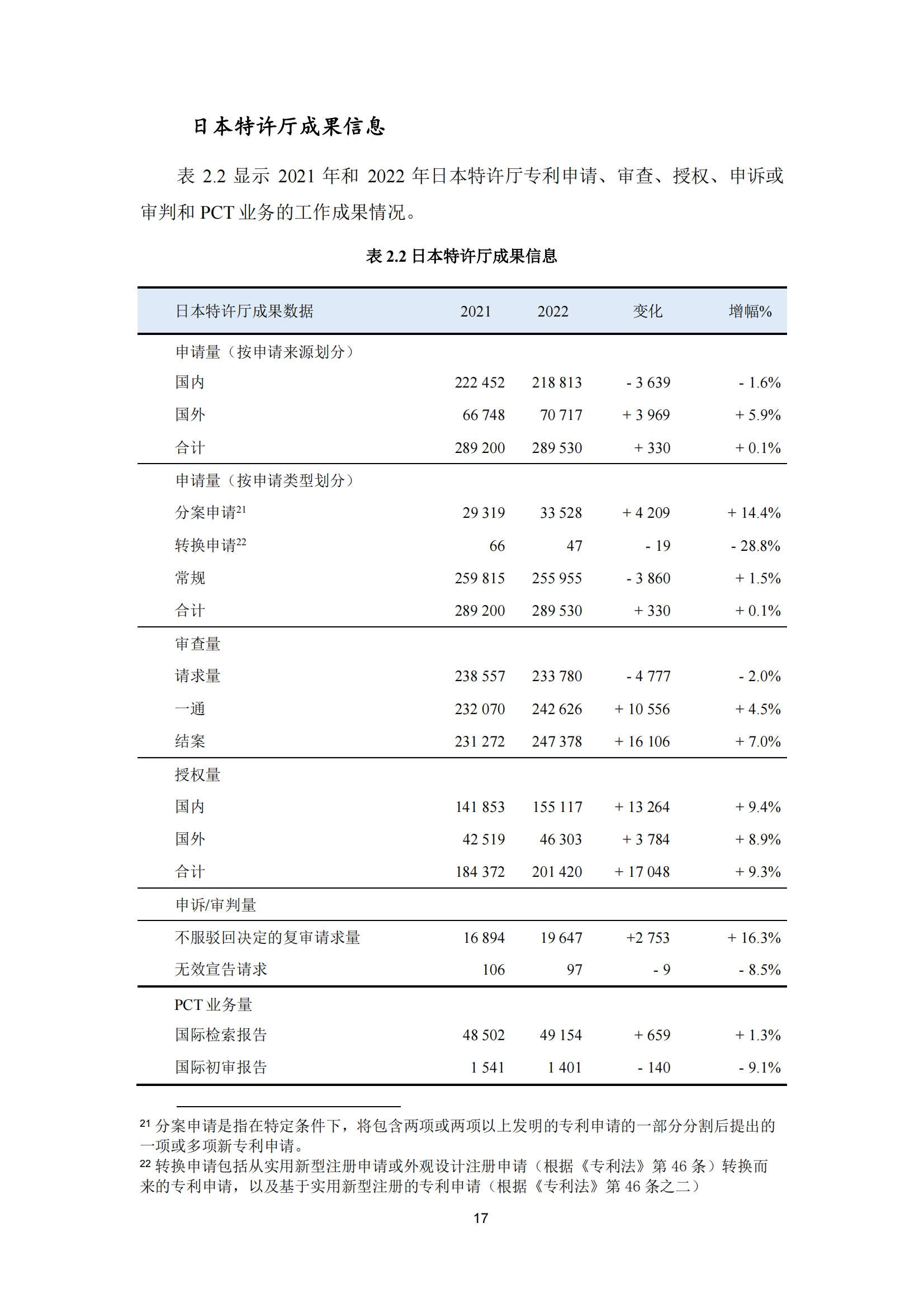 2022年世界五大知識產(chǎn)權(quán)局統(tǒng)計報告（中文版）全文發(fā)布！