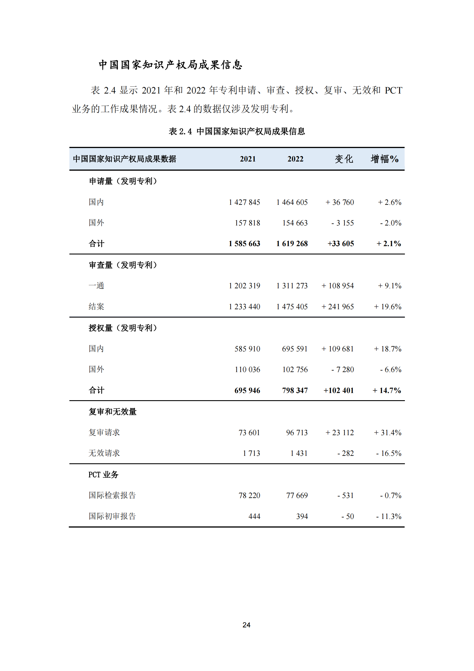 2022年世界五大知識產(chǎn)權(quán)局統(tǒng)計報告（中文版）全文發(fā)布！