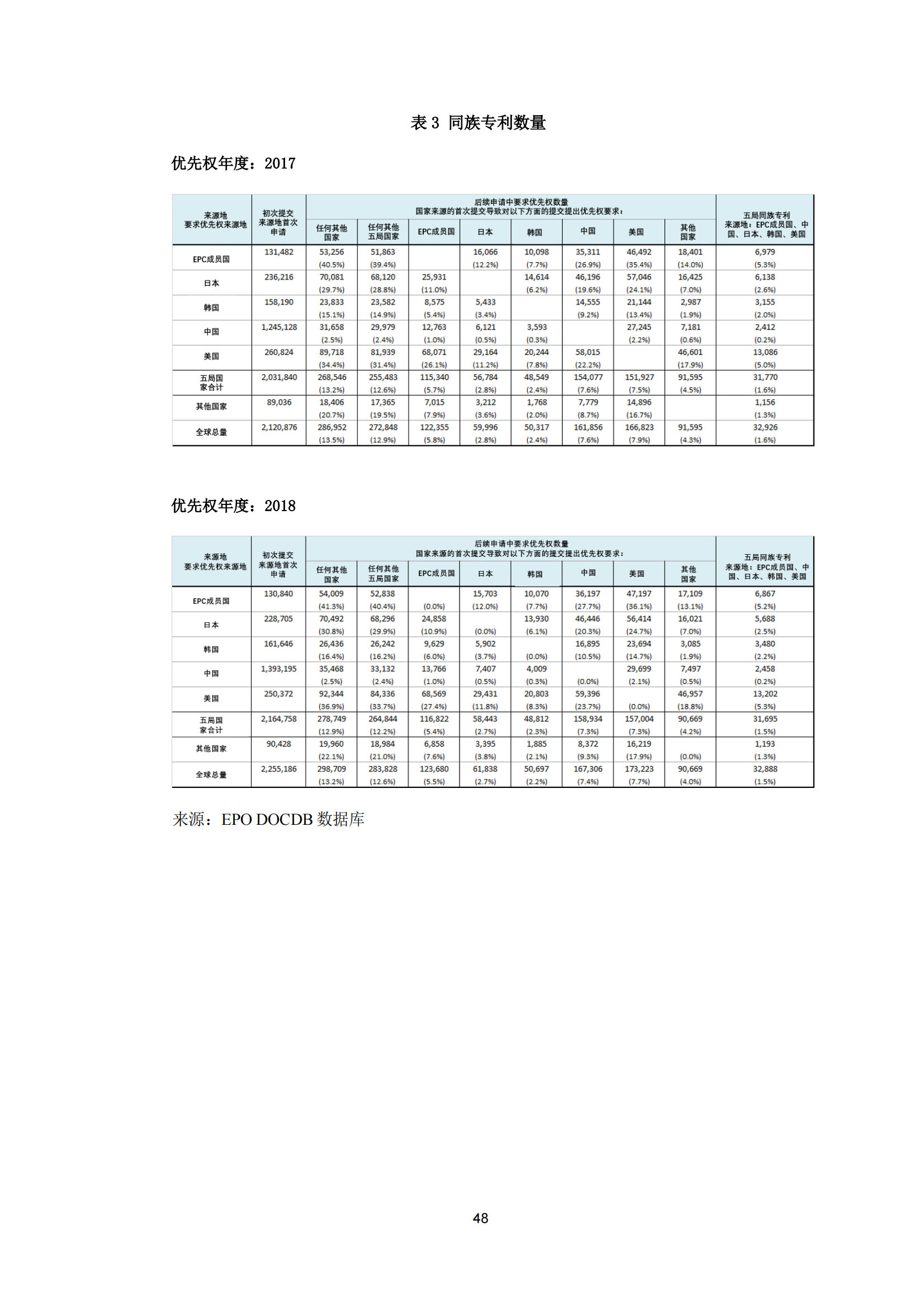 2022年世界五大知識產(chǎn)權(quán)局統(tǒng)計報告（中文版）全文發(fā)布！