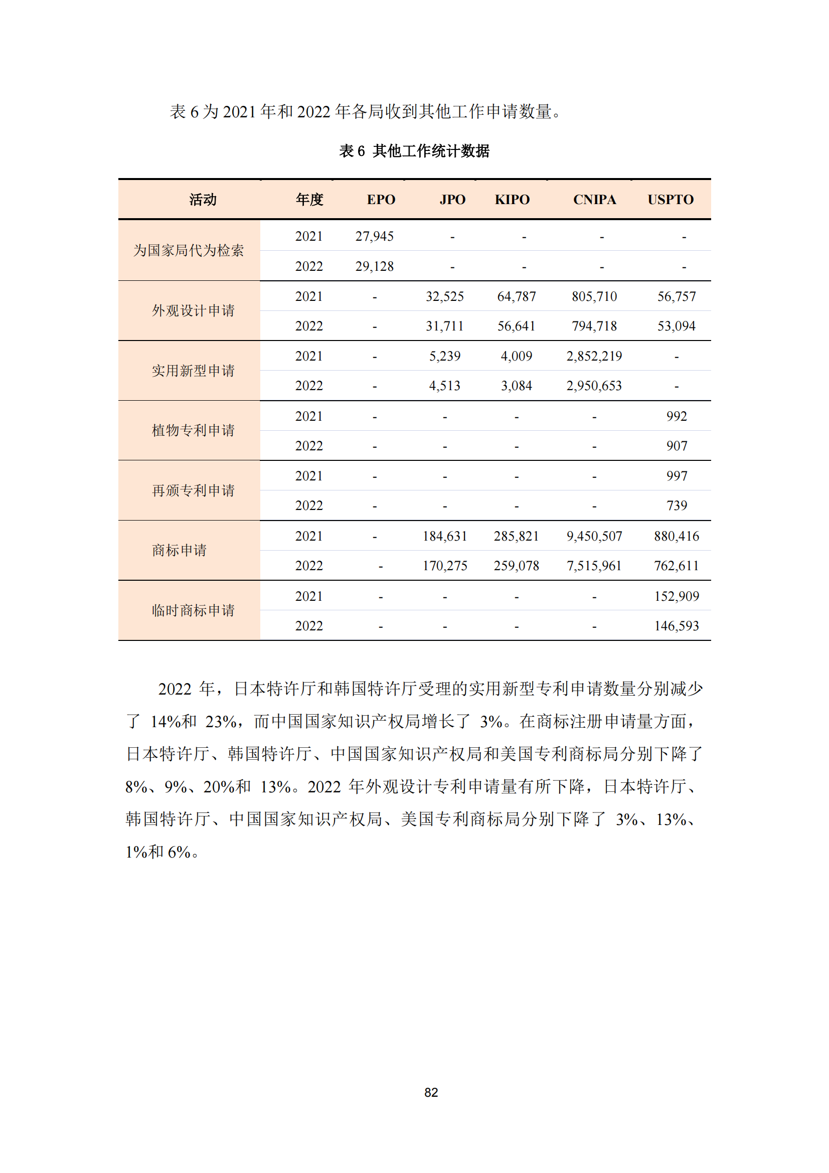 2022年世界五大知識產(chǎn)權(quán)局統(tǒng)計報告（中文版）全文發(fā)布！