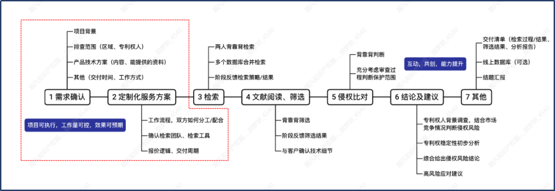 FTO實務技巧：企業(yè)如何高效篩選專利風險排查技術方案?