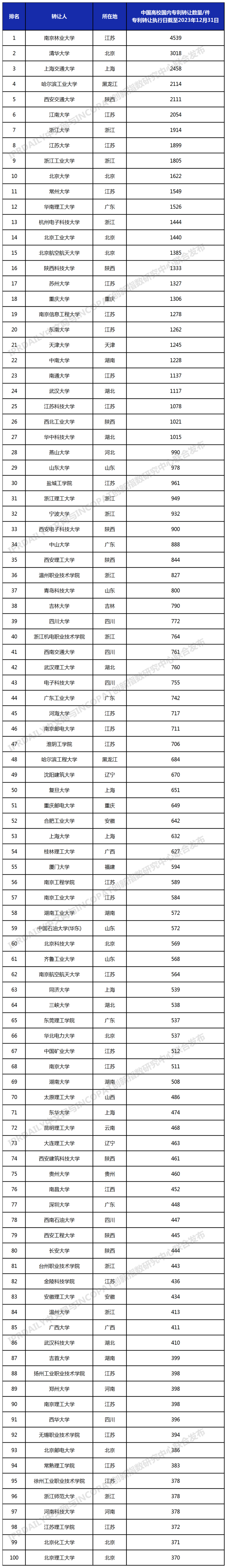 2024年更新！中國高校專利轉(zhuǎn)讓排行榜（TOP100）