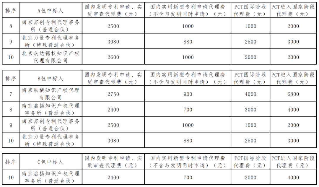 承諾發(fā)明專利授權(quán)率、出現(xiàn)非正常甲方有權(quán)解除合同并索賠！一大學(xué)采購專利代理中標(biāo)結(jié)果公布