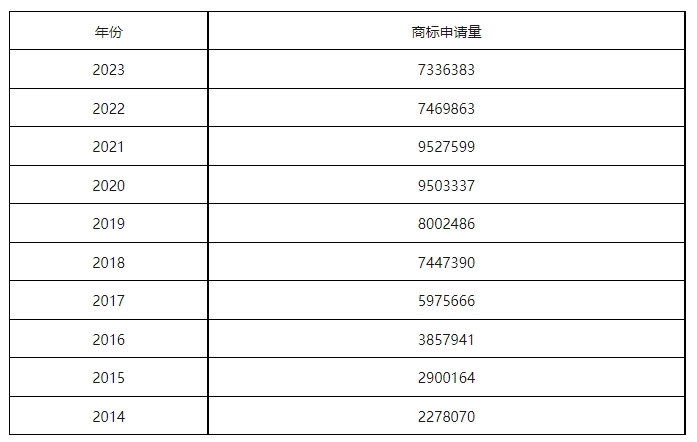 康信IP平臺(tái)2023年全球商標(biāo)大數(shù)據(jù)已更新！速查！