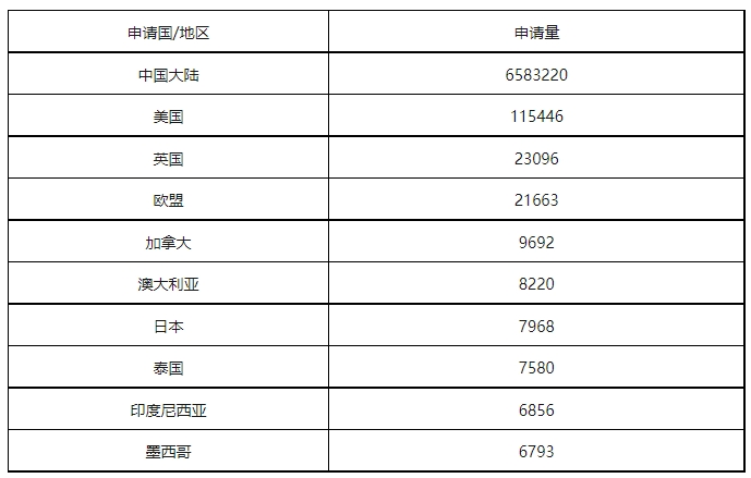 康信IP平臺(tái)2023年全球商標(biāo)大數(shù)據(jù)已更新！速查！