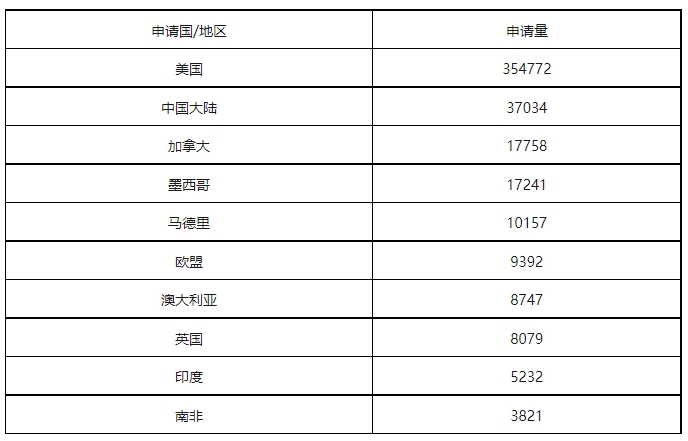 康信IP平臺(tái)2023年全球商標(biāo)大數(shù)據(jù)已更新！速查！