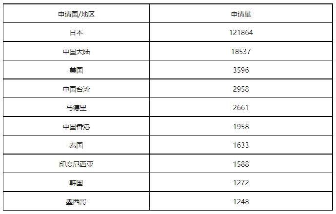 康信IP平臺(tái)2023年全球商標(biāo)大數(shù)據(jù)已更新！速查！