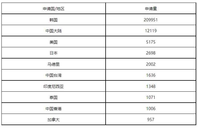 康信IP平臺(tái)2023年全球商標(biāo)大數(shù)據(jù)已更新！速查！