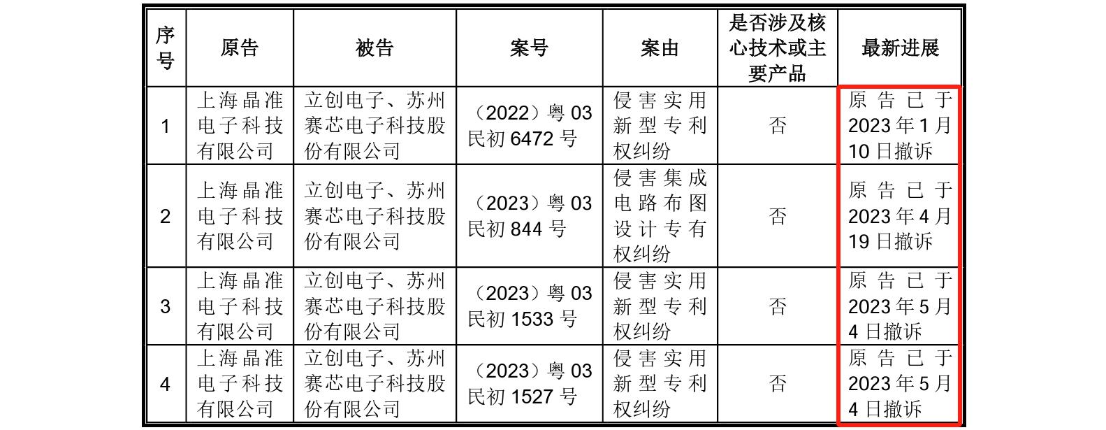 這家企業(yè)IPO，招股書顯示兩起知產(chǎn)糾紛涉2256.5萬