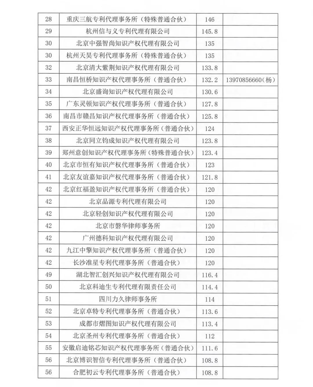 2023年第四季度專利代理機構(gòu)積分排名公布！