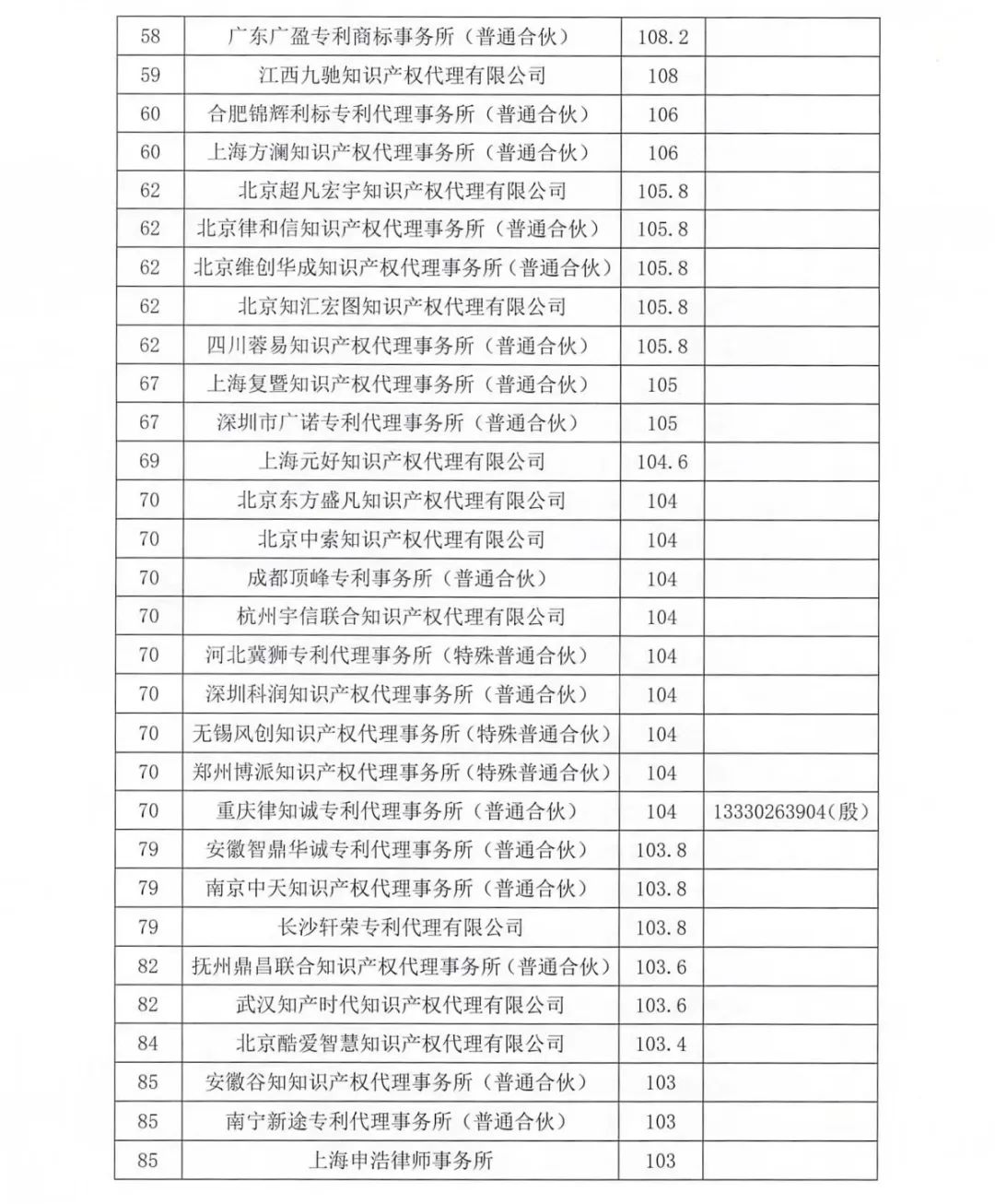 2023年第四季度專利代理機構(gòu)積分排名公布！