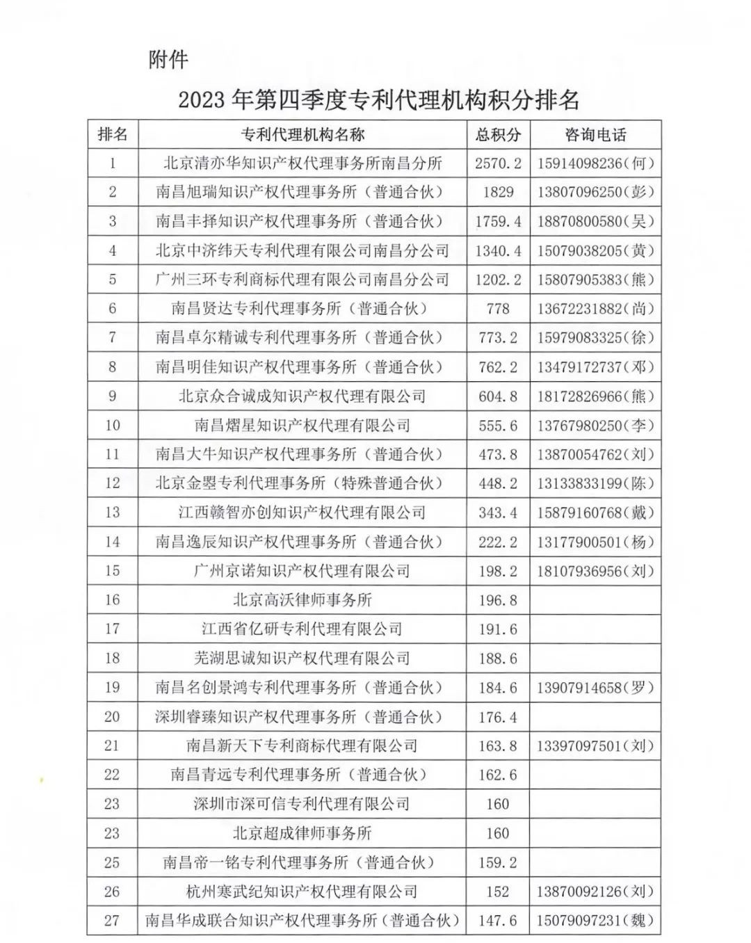 2023年第四季度專利代理機構(gòu)積分排名公布！