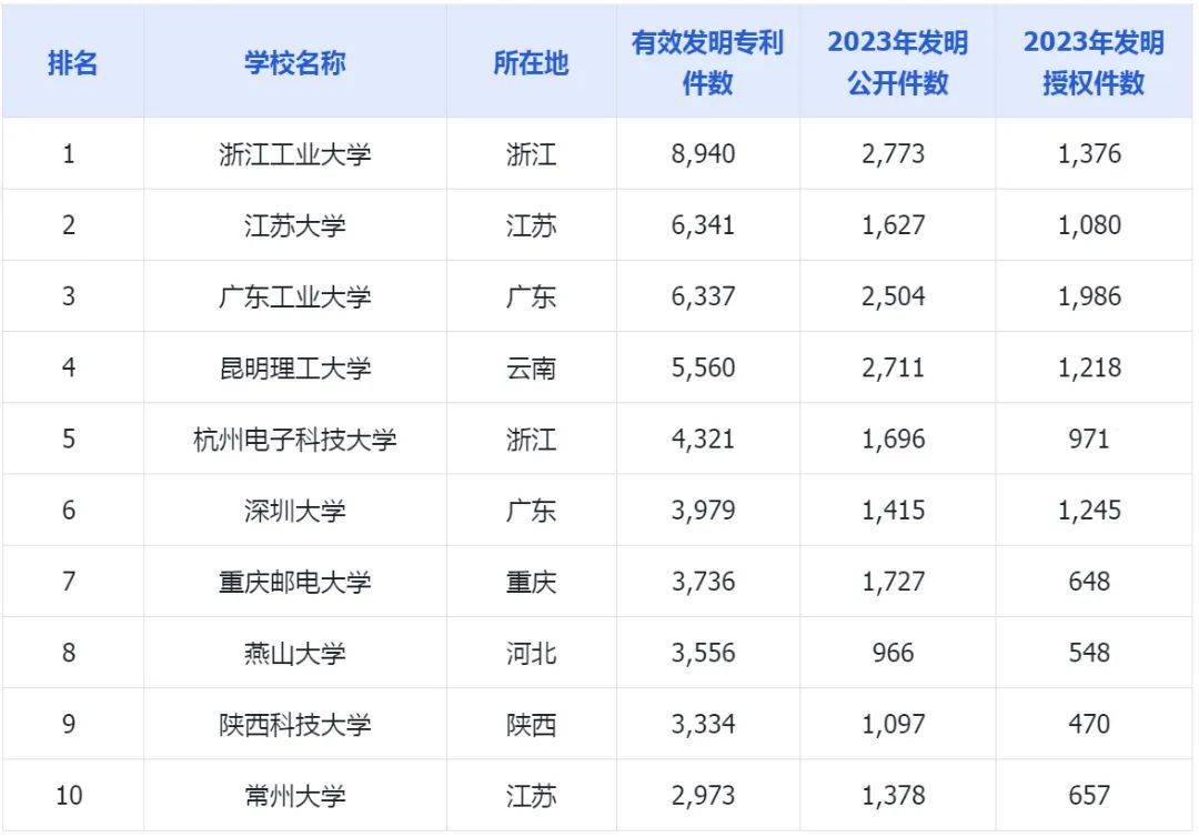 2023年中國高校有效發(fā)明專利排行榜（TOP100）