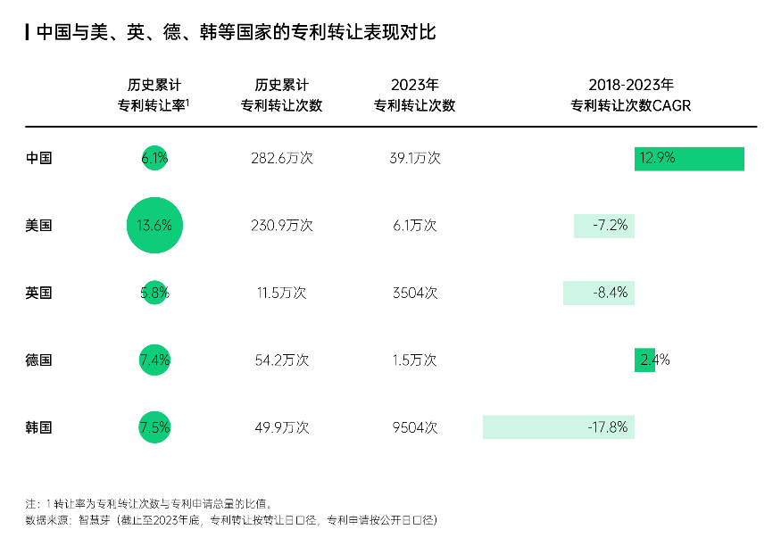 智慧芽發(fā)布中國(guó)專(zhuān)利轉(zhuǎn)化運(yùn)用報(bào)告，專(zhuān)利轉(zhuǎn)讓次數(shù)年均增長(zhǎng)達(dá)13%