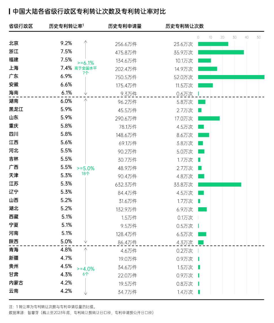 智慧芽發(fā)布中國專利轉(zhuǎn)化運用報告，專利轉(zhuǎn)讓次數(shù)年均增長達13%