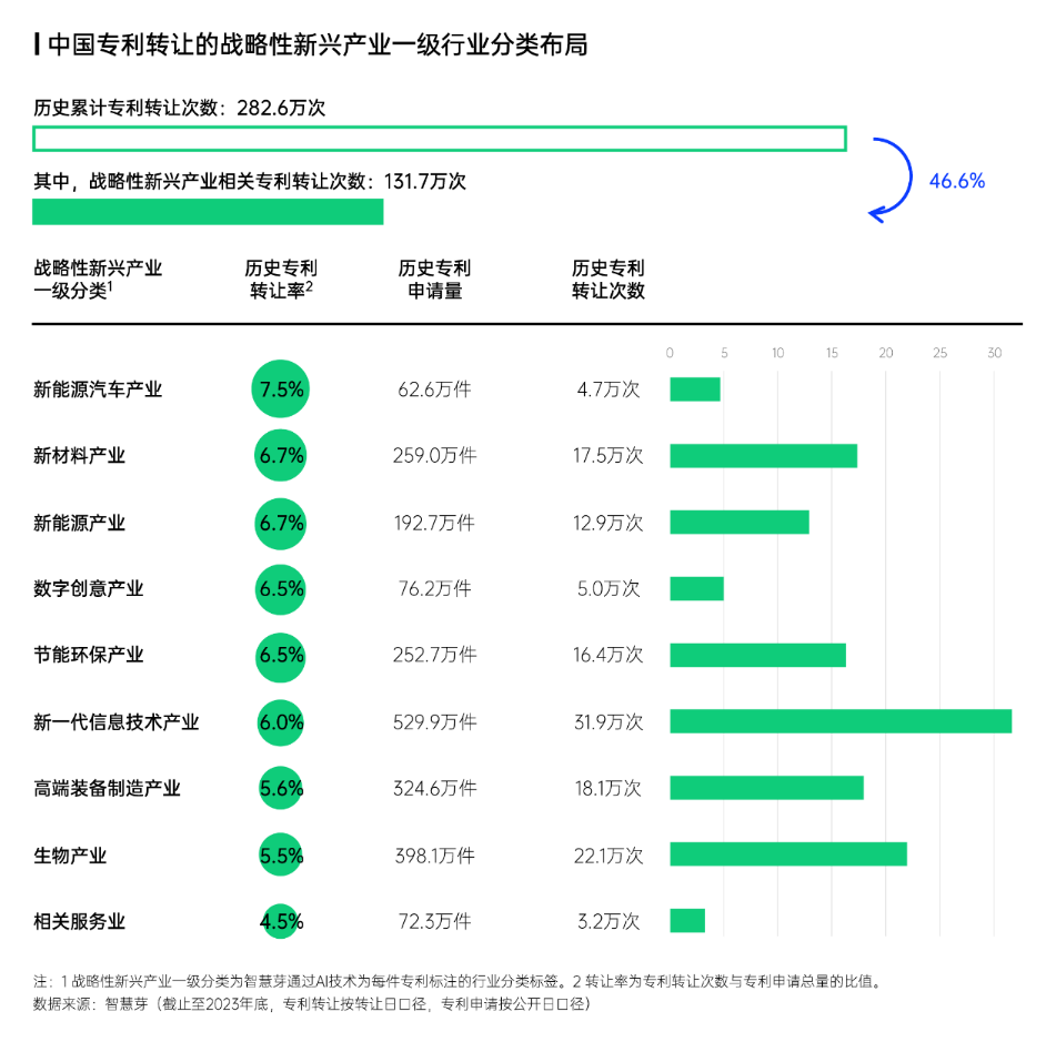 智慧芽發(fā)布中國(guó)專(zhuān)利轉(zhuǎn)化運(yùn)用報(bào)告，專(zhuān)利轉(zhuǎn)讓次數(shù)年均增長(zhǎng)達(dá)13%