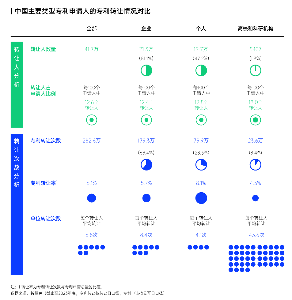 智慧芽發(fā)布中國(guó)專(zhuān)利轉(zhuǎn)化運(yùn)用報(bào)告，專(zhuān)利轉(zhuǎn)讓次數(shù)年均增長(zhǎng)達(dá)13%