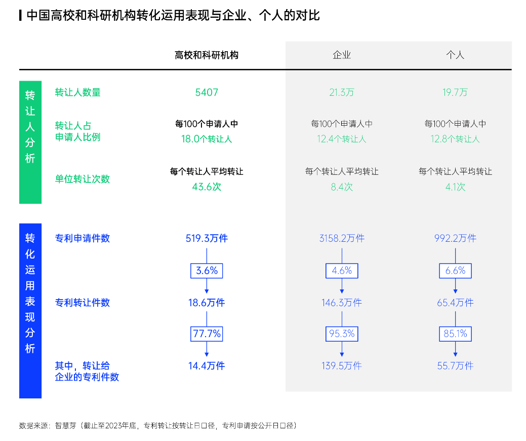 智慧芽發(fā)布中國(guó)專(zhuān)利轉(zhuǎn)化運(yùn)用報(bào)告，專(zhuān)利轉(zhuǎn)讓次數(shù)年均增長(zhǎng)達(dá)13%