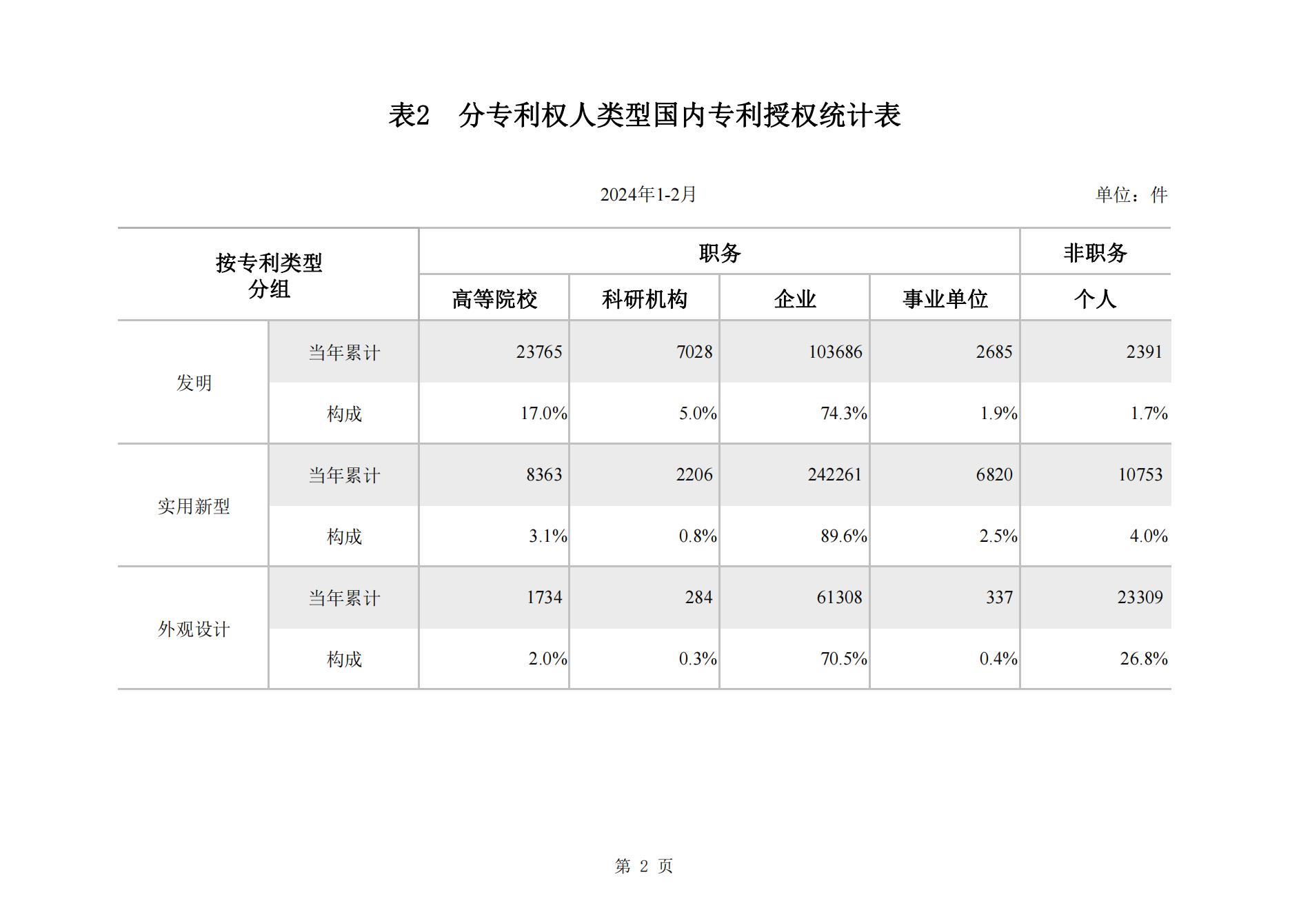 2024年2月我國實用新型專利?同比下降23.44%，發(fā)明專利授權(quán)量同比增長77.56%