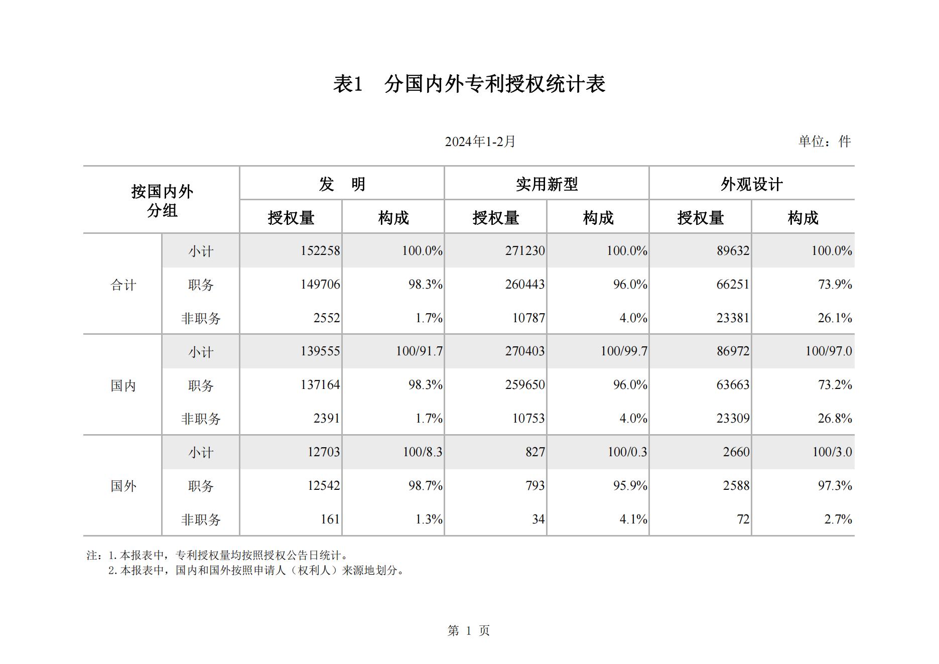 2024年2月我國實用新型專利?同比下降23.44%，發(fā)明專利授權(quán)量同比增長77.56%