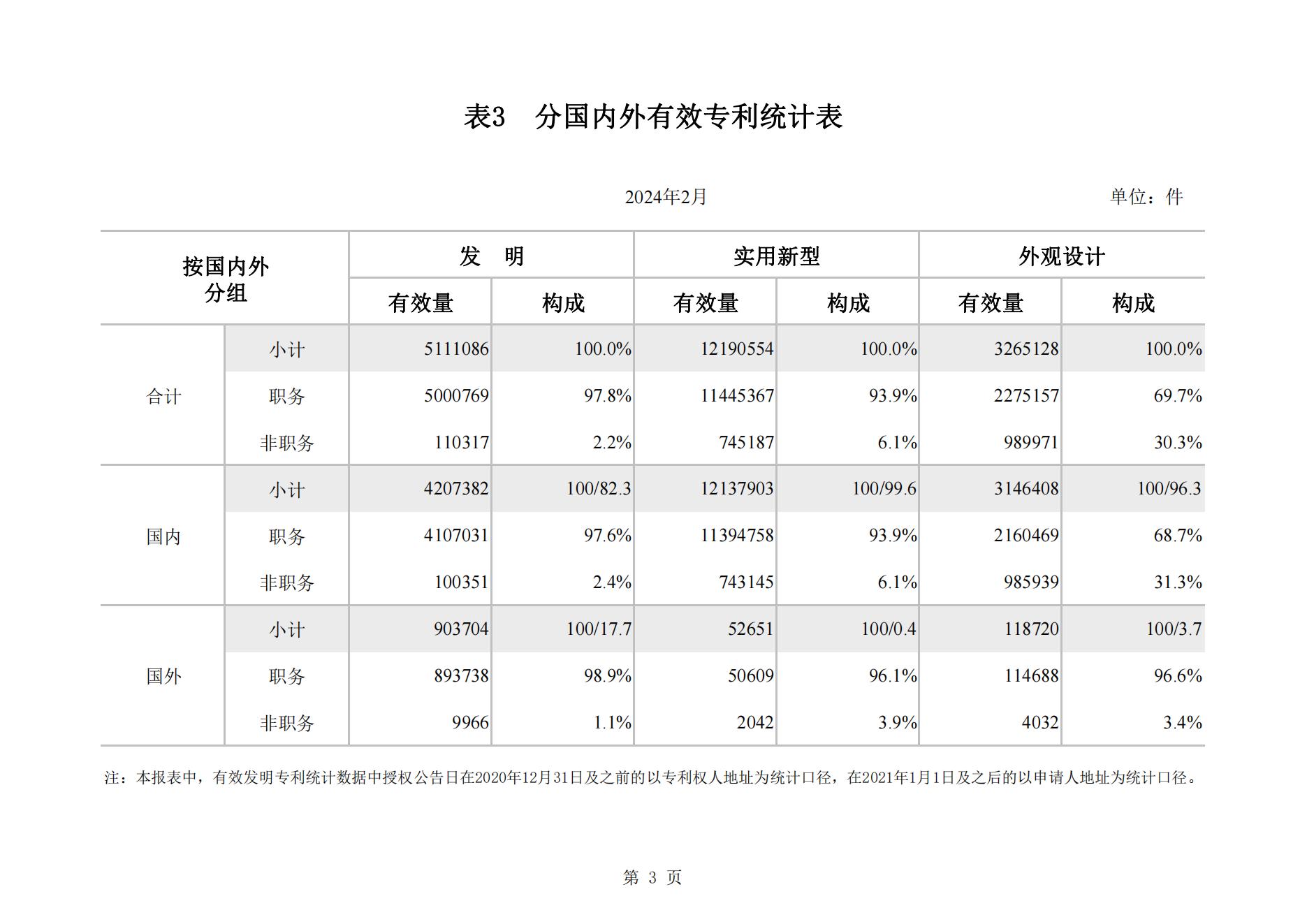 2024年2月我國實用新型專利?同比下降23.44%，發(fā)明專利授權(quán)量同比增長77.56%