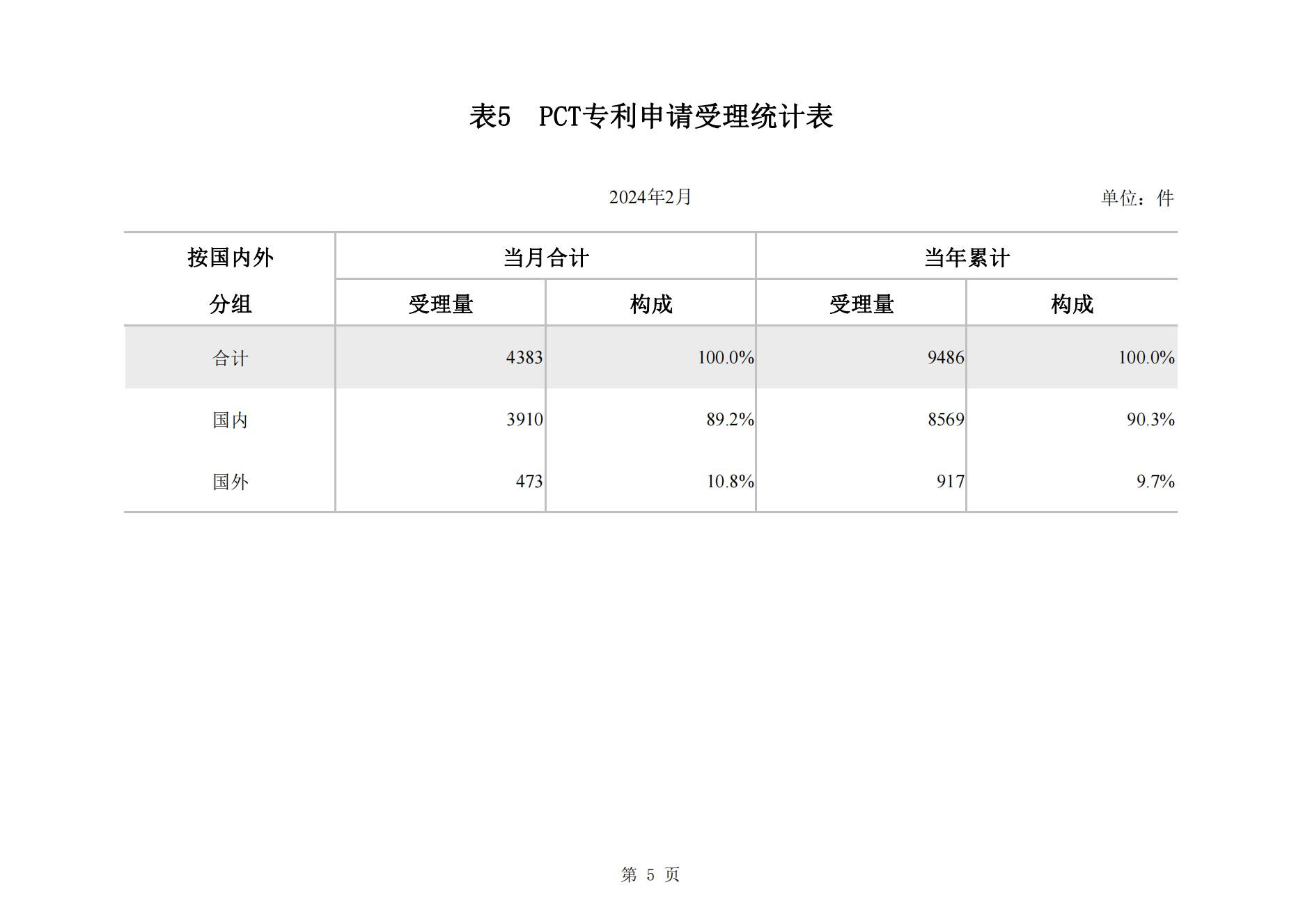 2024年2月我國實用新型專利?同比下降23.44%，發(fā)明專利授權(quán)量同比增長77.56%