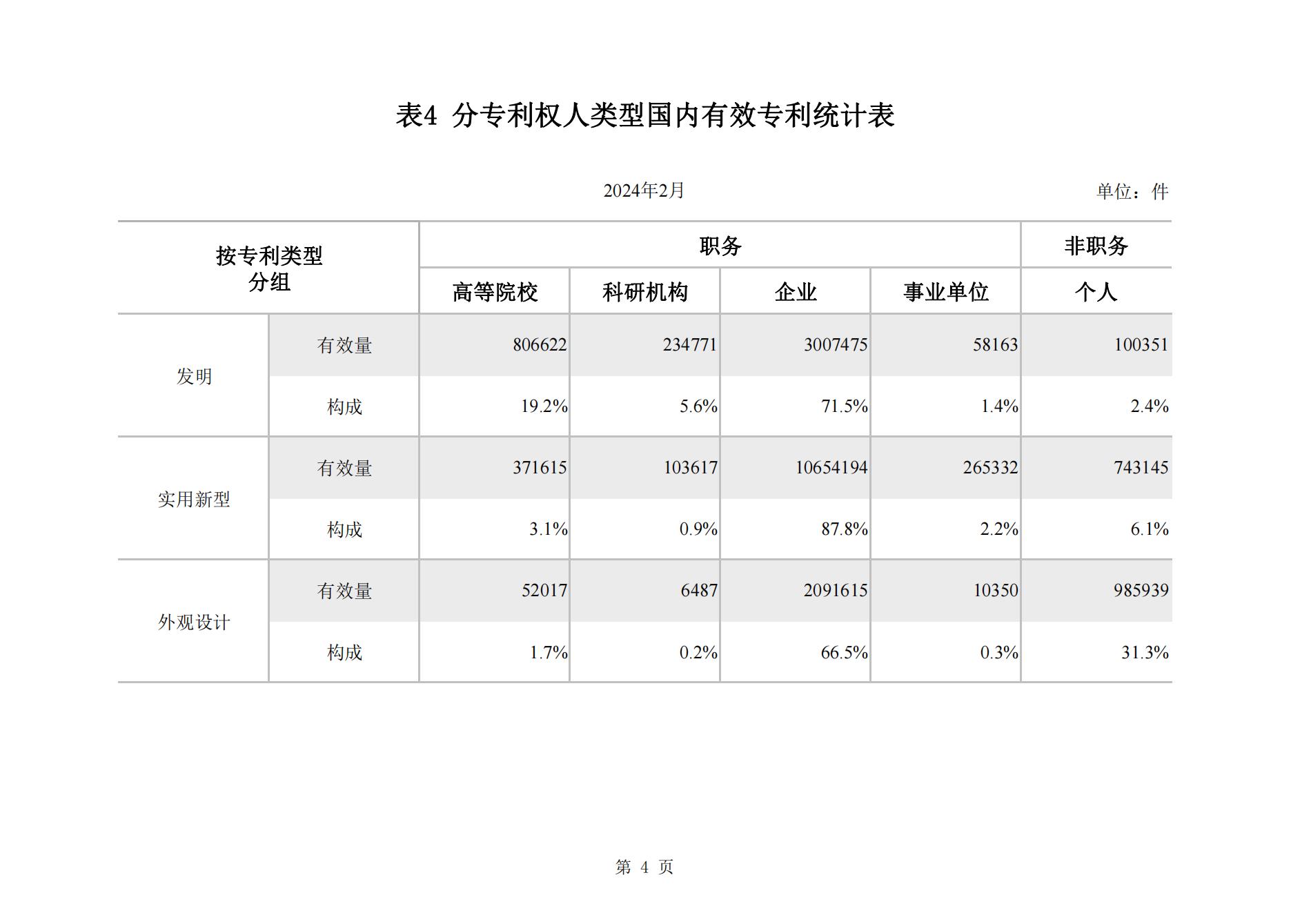 2024年2月我國實用新型專利?同比下降23.44%，發(fā)明專利授權(quán)量同比增長77.56%