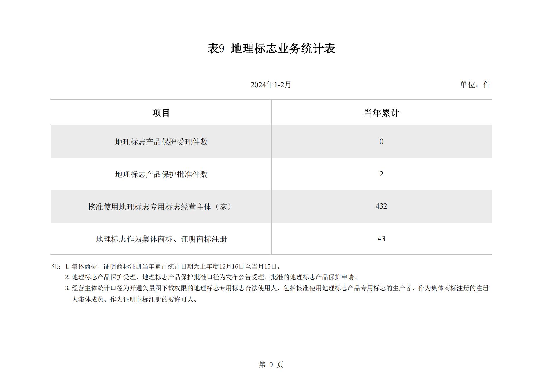 2024年2月我國實用新型專利?同比下降23.44%，發(fā)明專利授權(quán)量同比增長77.56%