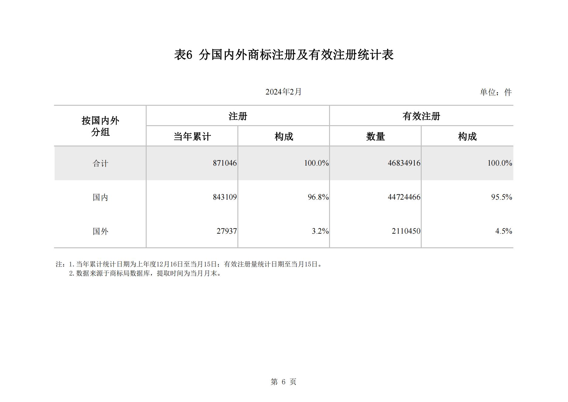 2024年2月我國實用新型專利?同比下降23.44%，發(fā)明專利授權(quán)量同比增長77.56%