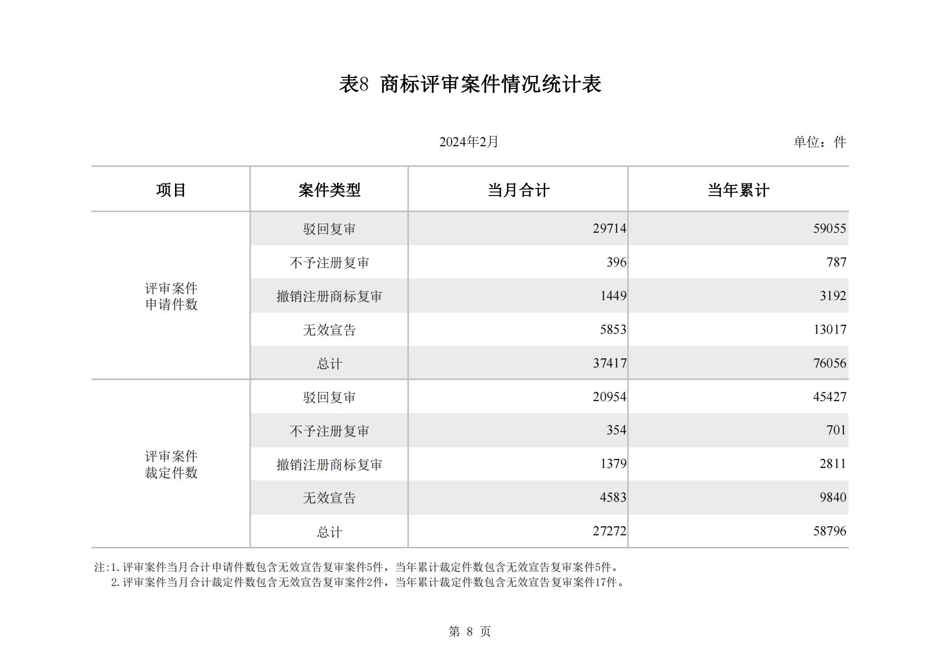 2024年2月我國實用新型專利?同比下降23.44%，發(fā)明專利授權(quán)量同比增長77.56%