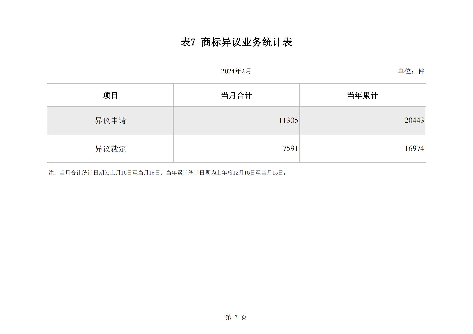 2024年2月我國實用新型專利?同比下降23.44%，發(fā)明專利授權(quán)量同比增長77.56%