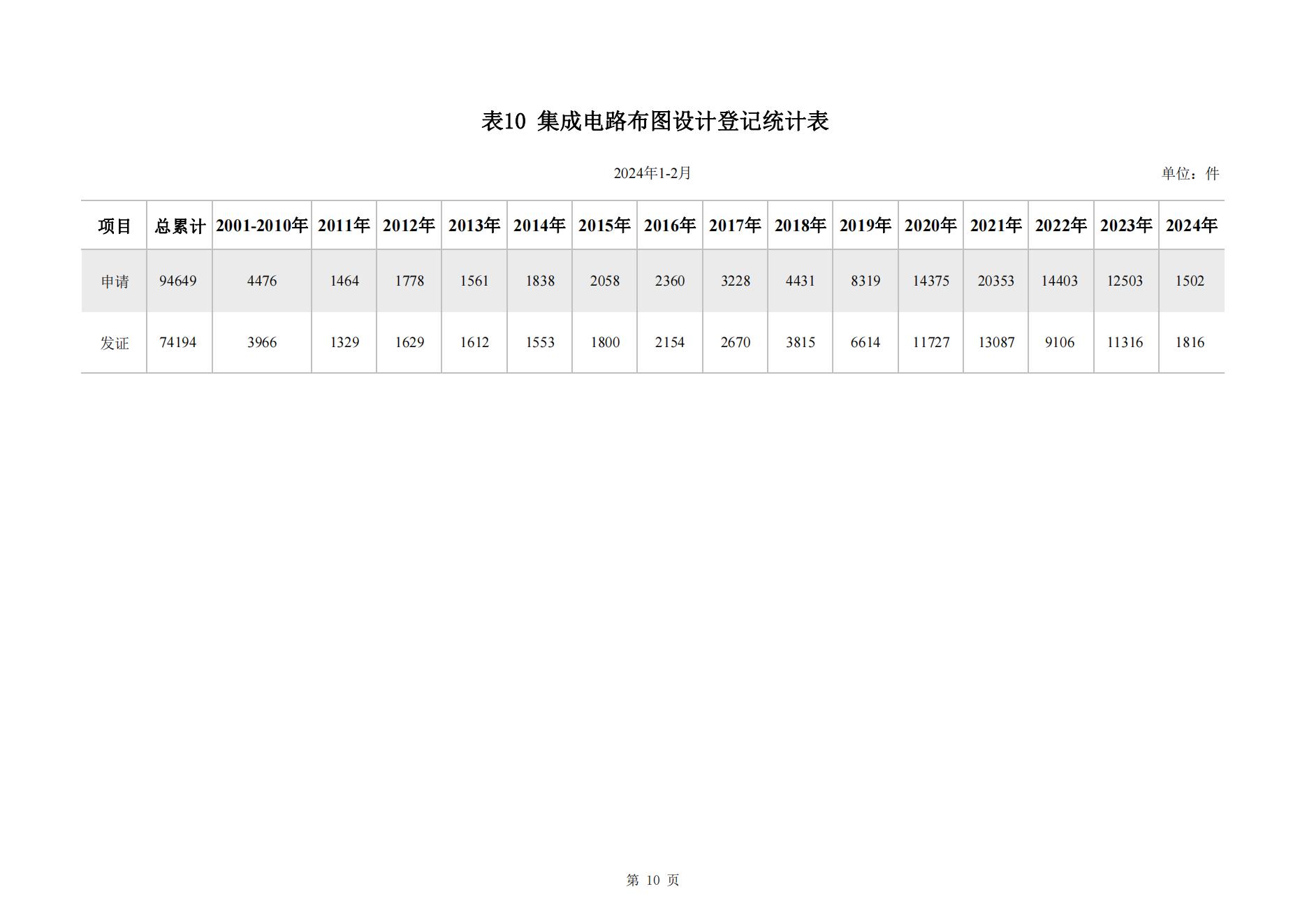 2024年2月我國實用新型專利?同比下降23.44%，發(fā)明專利授權(quán)量同比增長77.56%