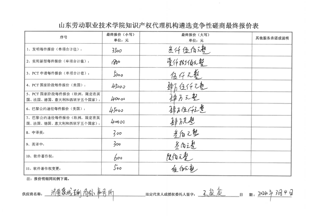 發(fā)明專利最高報價8000元，實用新型3300元！山東一學(xué)院知識產(chǎn)權(quán)代理機構(gòu)遴選成交