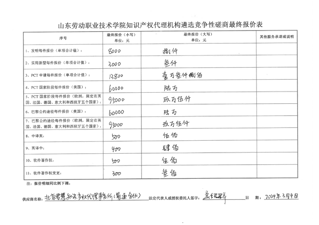 發(fā)明專利最高報價8000元，實用新型3300元！山東一學(xué)院知識產(chǎn)權(quán)代理機構(gòu)遴選成交