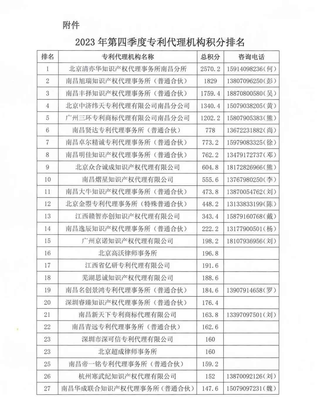 2023年南昌保護(hù)中心第四季度專利代理機(jī)構(gòu)積分排名公布！