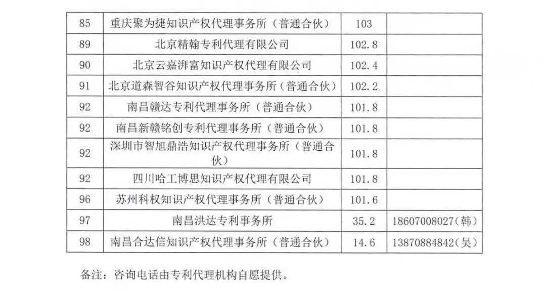 2023年南昌保護(hù)中心第四季度專利代理機(jī)構(gòu)積分排名公布！