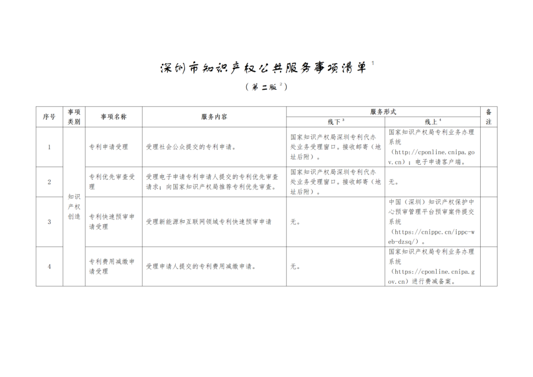 關(guān)注+收藏！《深圳市知識(shí)產(chǎn)權(quán)公共服務(wù)事項(xiàng)清單（第二版）》來(lái)了