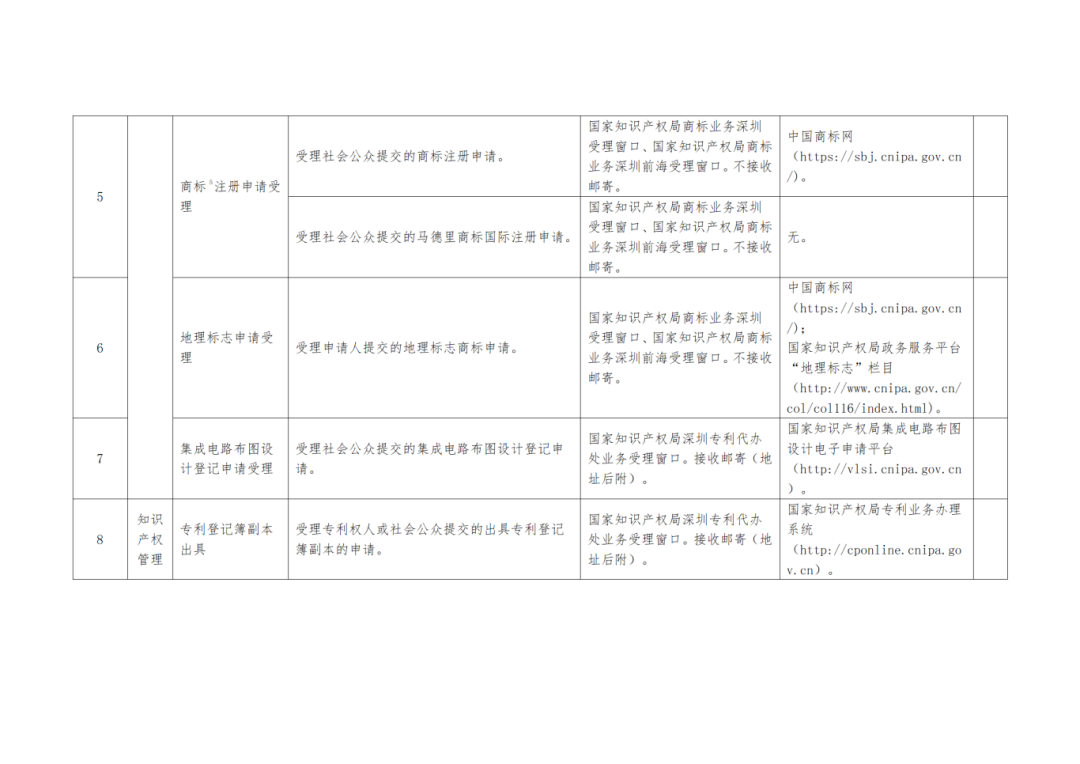 關(guān)注+收藏！《深圳市知識(shí)產(chǎn)權(quán)公共服務(wù)事項(xiàng)清單（第二版）》來(lái)了