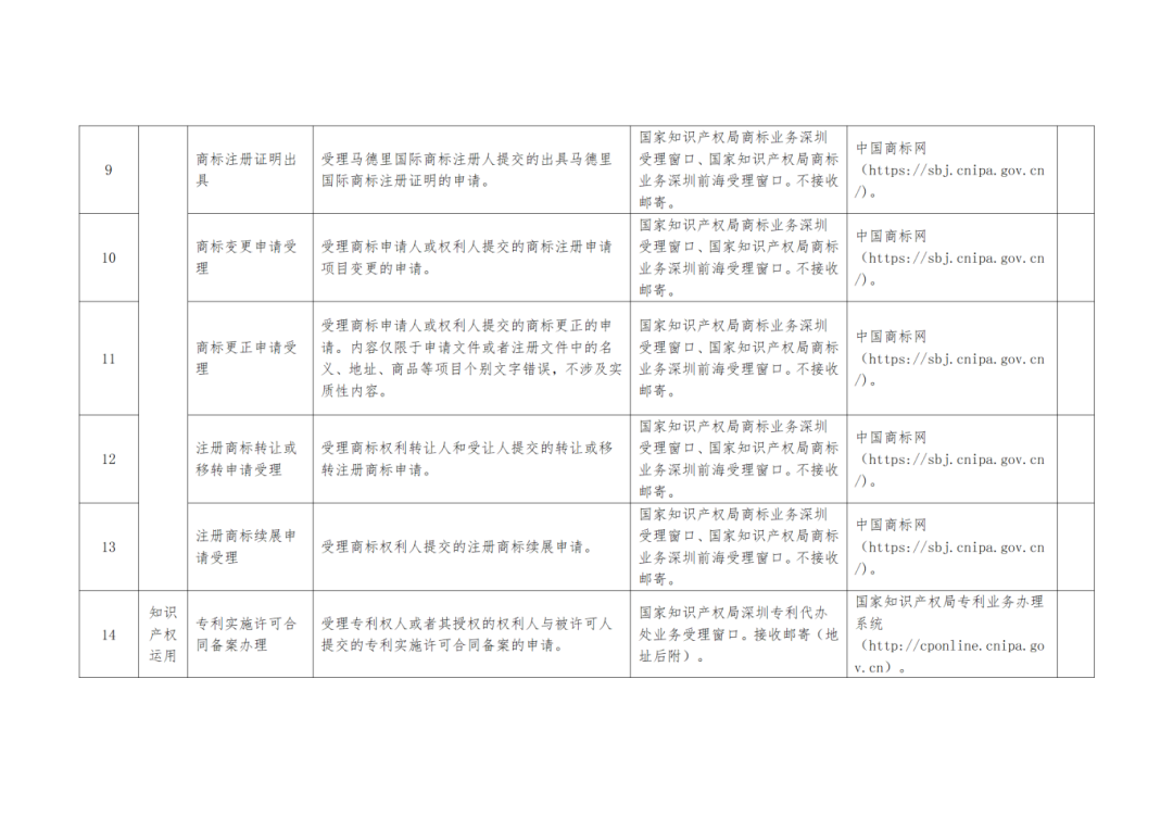 關(guān)注+收藏！《深圳市知識(shí)產(chǎn)權(quán)公共服務(wù)事項(xiàng)清單（第二版）》來(lái)了