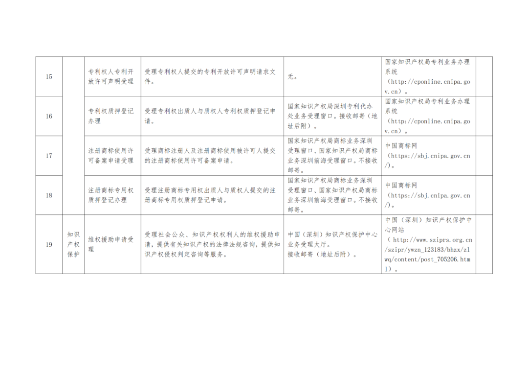 關(guān)注+收藏！《深圳市知識(shí)產(chǎn)權(quán)公共服務(wù)事項(xiàng)清單（第二版）》來(lái)了