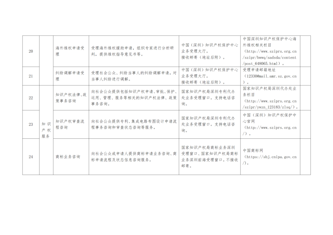 關(guān)注+收藏！《深圳市知識(shí)產(chǎn)權(quán)公共服務(wù)事項(xiàng)清單（第二版）》來(lái)了