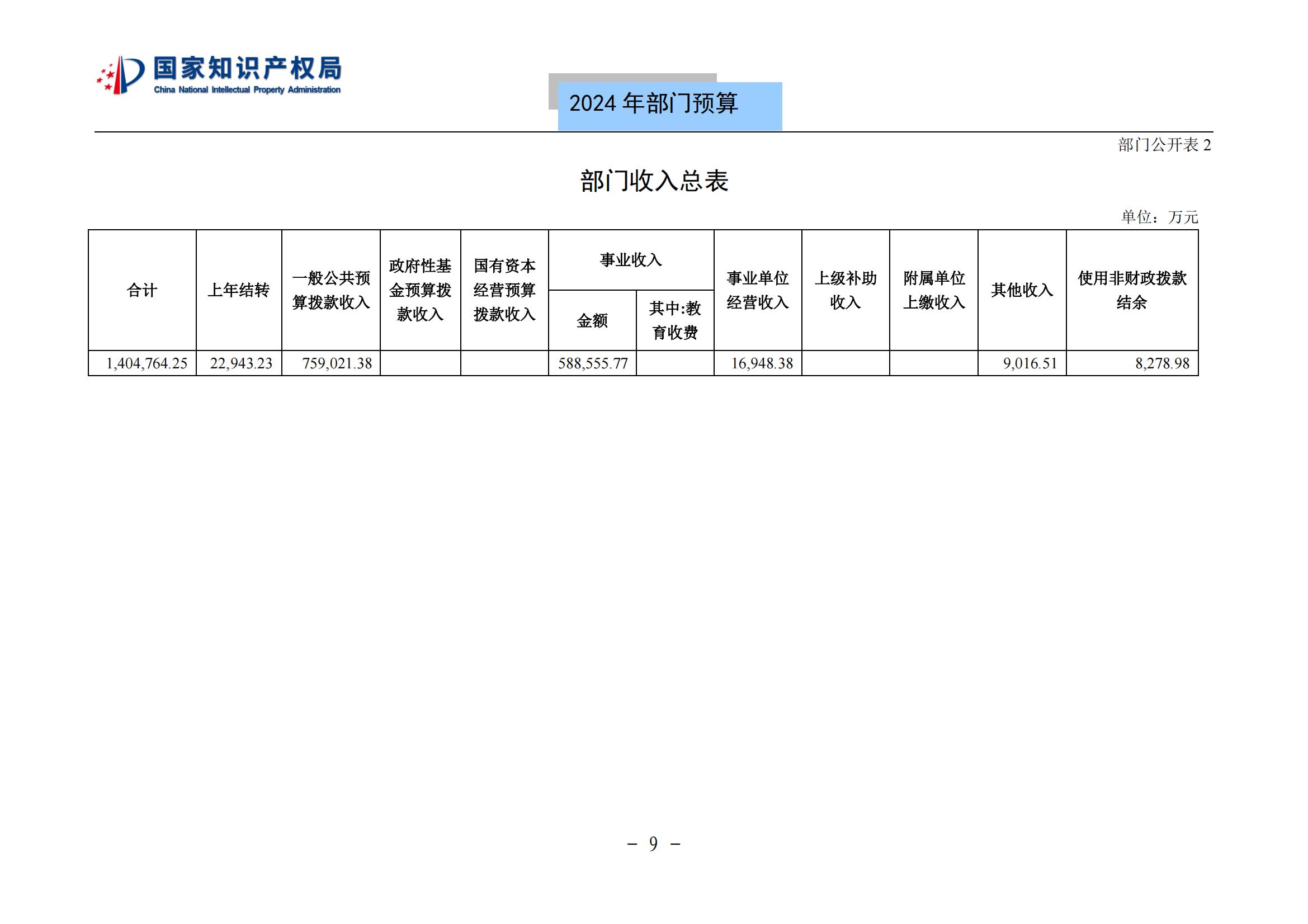 國知局：2024年專利審查費(fèi)預(yù)算50.6億元，績效指標(biāo)發(fā)明與實(shí)用新型新申請(qǐng)分類出案總量≥479萬件