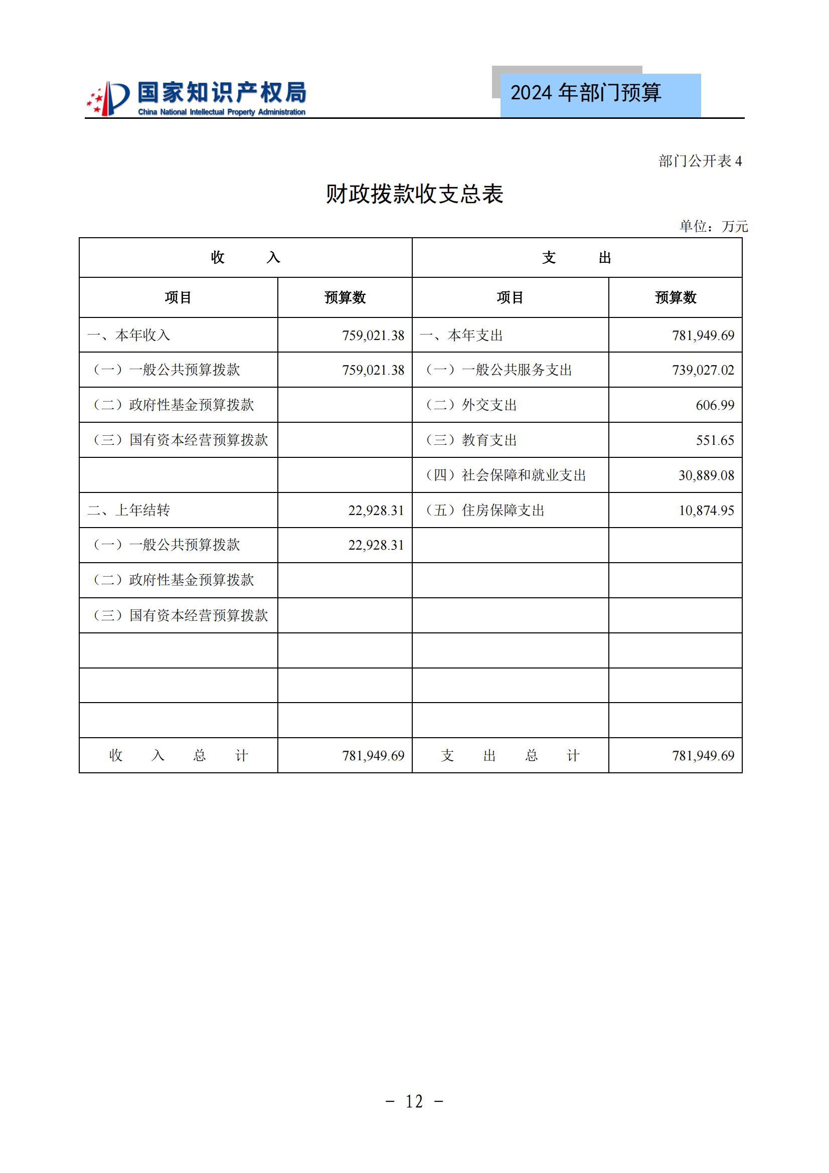 國知局：2024年專利審查費(fèi)預(yù)算50.6億元，績效指標(biāo)發(fā)明與實(shí)用新型新申請(qǐng)分類出案總量≥479萬件