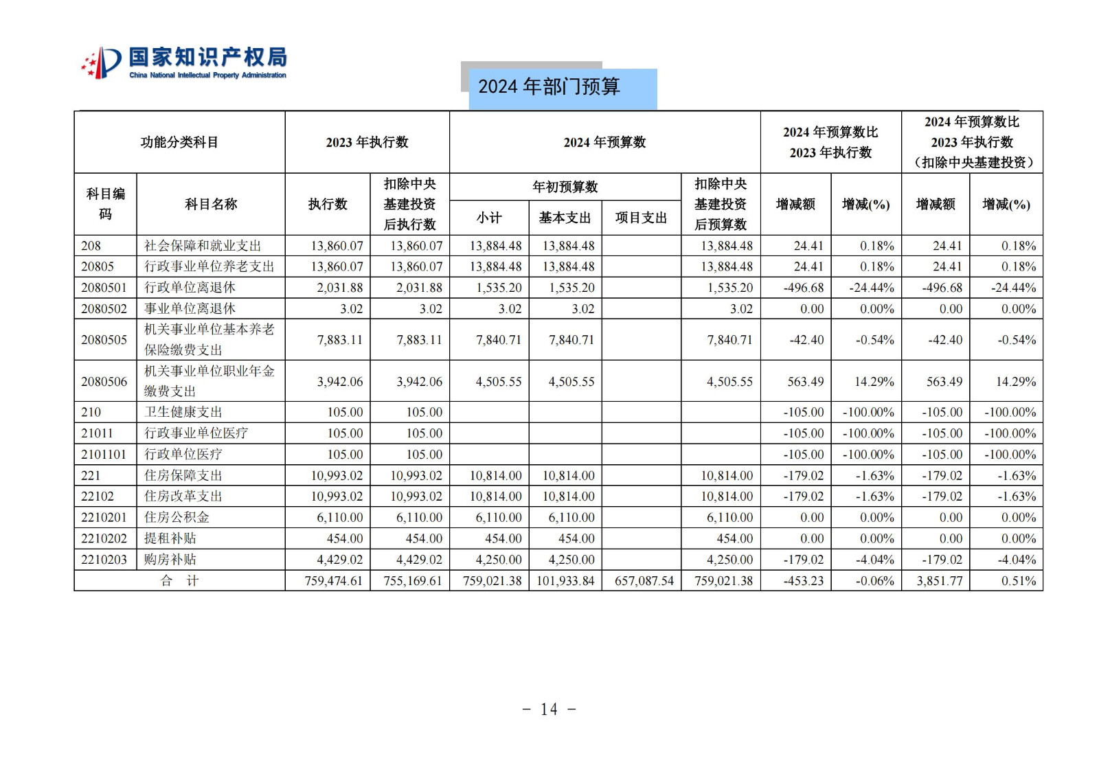 國知局：2024年專利審查費(fèi)預(yù)算50.6億元，績效指標(biāo)發(fā)明與實(shí)用新型新申請(qǐng)分類出案總量≥479萬件