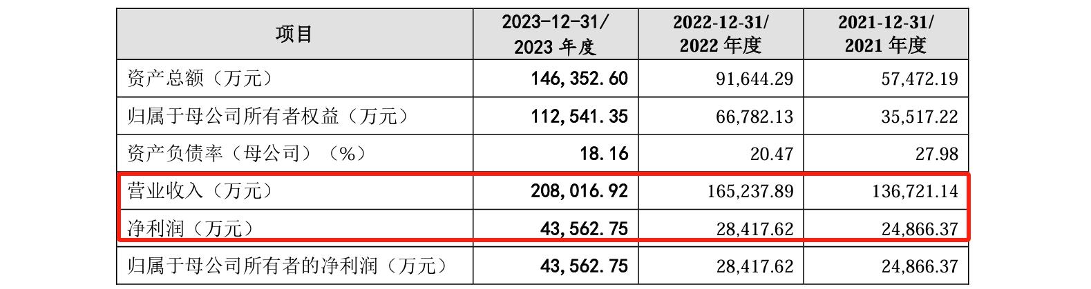 睿聯(lián)技術IPO：中美四起未決訴訟，國內(nèi)訴訟涉案806萬