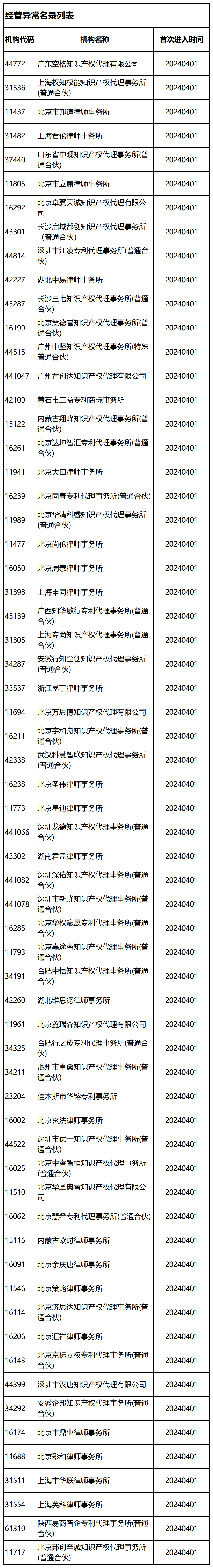 國知局：2024年，265家專利代理機(jī)構(gòu)被列入經(jīng)營異常名錄列表｜附名單