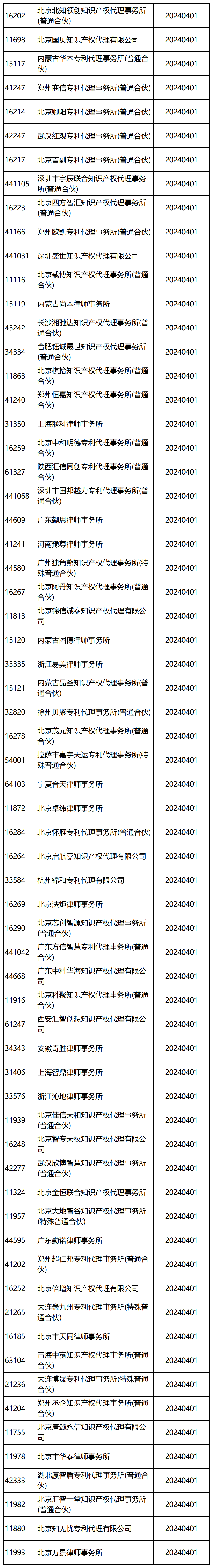 國知局：2024年，265家專利代理機構(gòu)被列入經(jīng)營異常名錄列表｜附名單